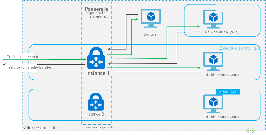 Diagramme montrant le déploiement de passerelles ExpressRoute dans des zones de disponibilité Azure.