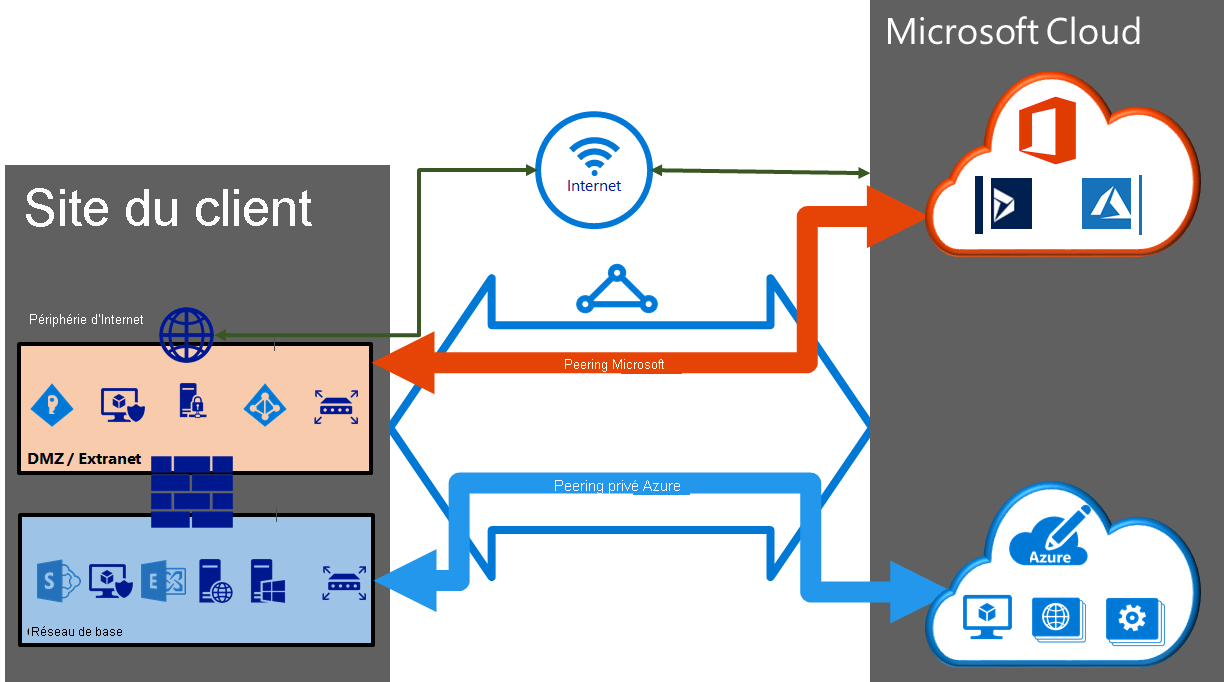 Diagramme montrant la façon dont les appairages privés Azure et Microsoft sont configurés dans un circuit ExpressRoute.