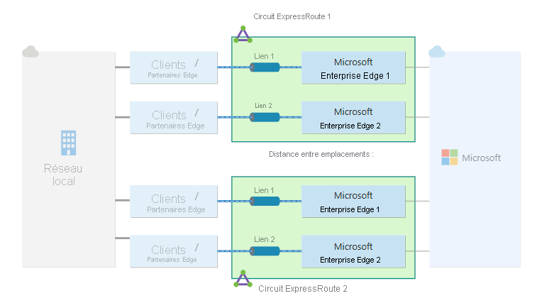 Diagramme de résilience maximale pour une connexion ExpressRoute.