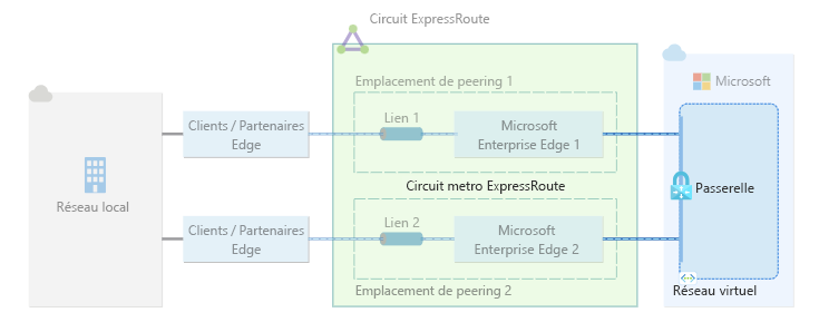 Diagramme d’une passerelle de réseau virtuel connectée à un seul circuit ExpressRoute via deux emplacements de peering.