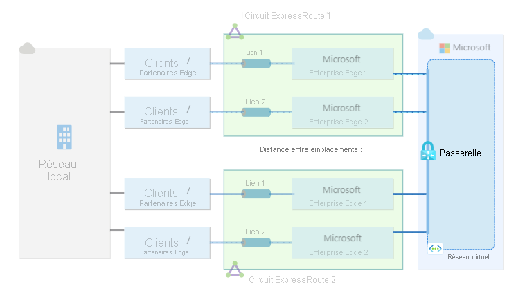 Diagramme d’une passerelle de réseau virtuel connectée à deux circuits ExpressRoute différents.