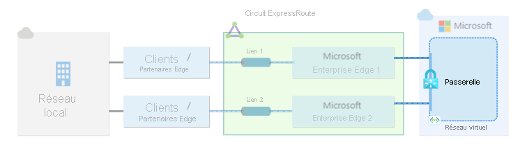 Diagramme d’une passerelle de réseau virtuel connectée à un seul circuit ExpressRoute via un emplacement de peering.