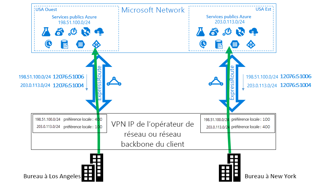 Solution ExpressRoute n° 1 : utilisez des communautés BGP