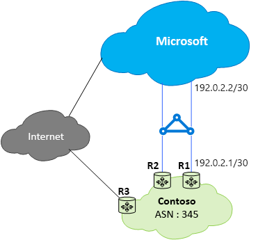 Diagramme illustrant le scénario ExpressRoute n° 1 : routage non optimal entre le client et Microsoft