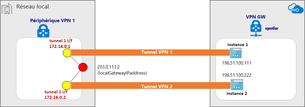 Diagramme d’un tunnel VPN établi sur ExpressRoute.