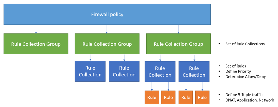 Hiérarchie d’un ensemble de règles de stratégie Azure