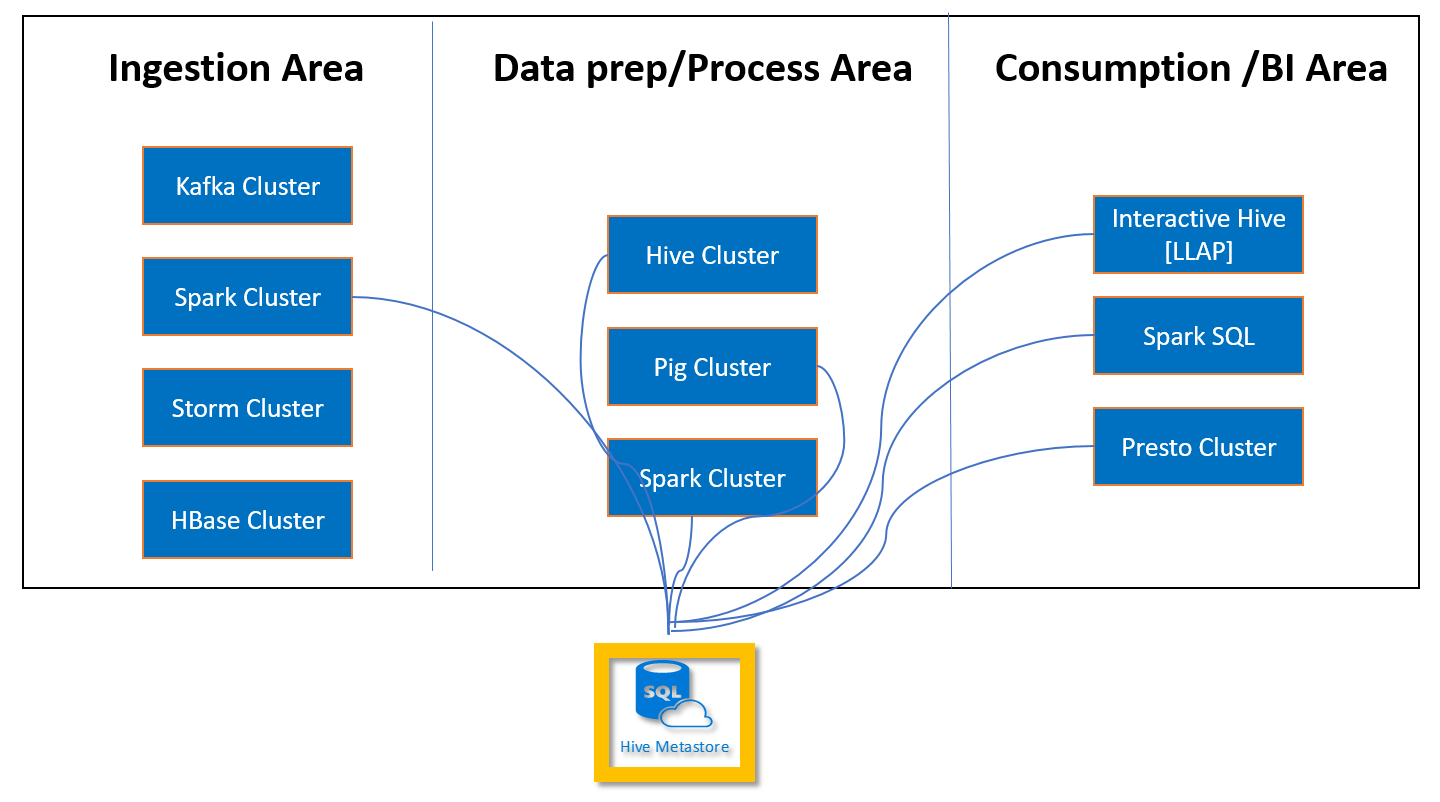 Cas d’usage d’un metastore Hive dans HDInsight.