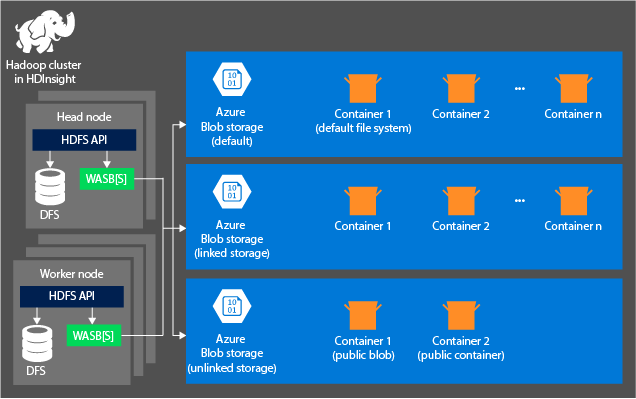 Architecture de stockage HDInsight.