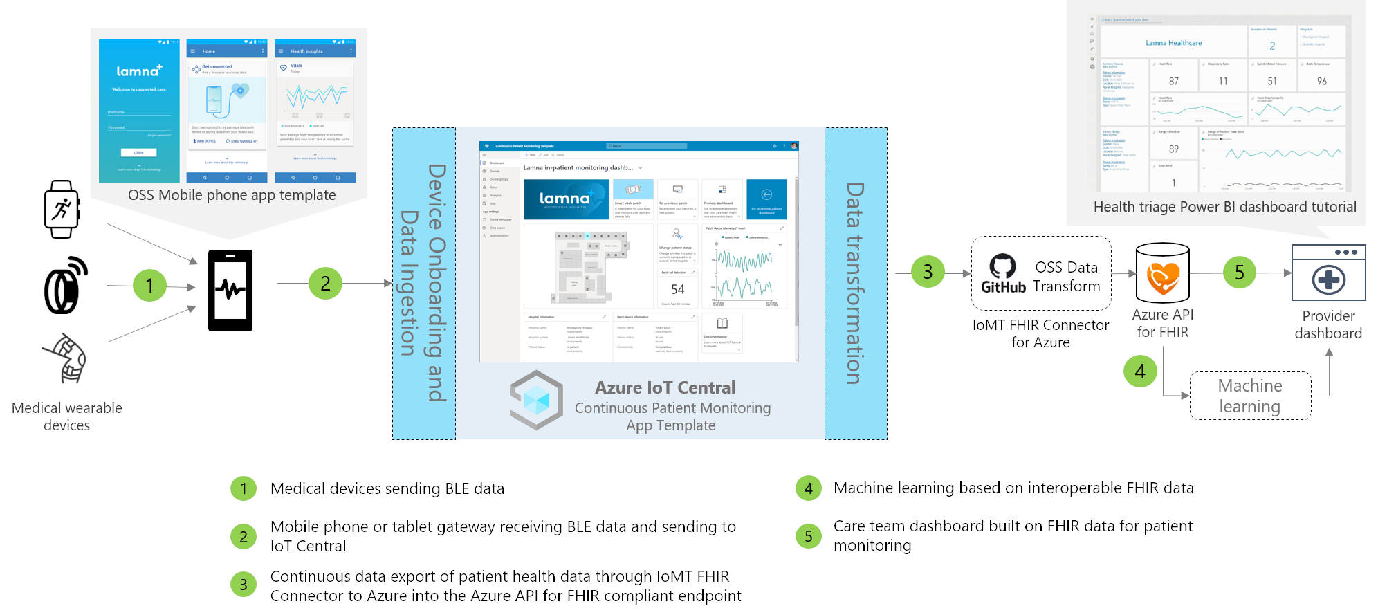 Diagramme de l’architecture d’application de surveillance continue des patients.