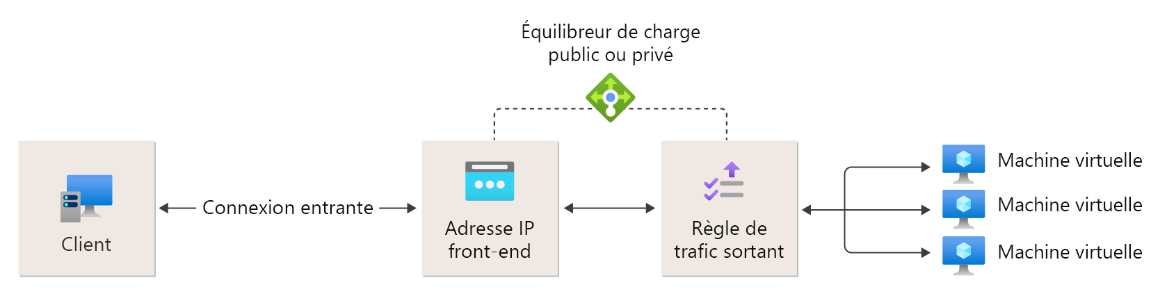 Diagramme de référence de règle de trafic sortant