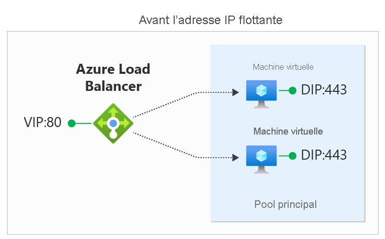 Ce schéma montre le trafic réseau qui traverse un équilibreur de charge avant l’activation des IP flottantes.