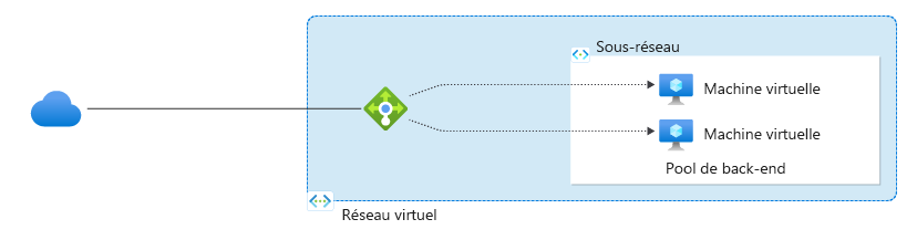 Diagramme montrant un équilibreur de charge qui dirige le trafic.