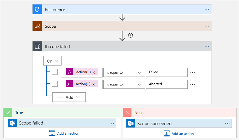 Diagramme montrant le flux de l’étendue de l’application logique avec des exemples d’échec et de réussite de l’étendue