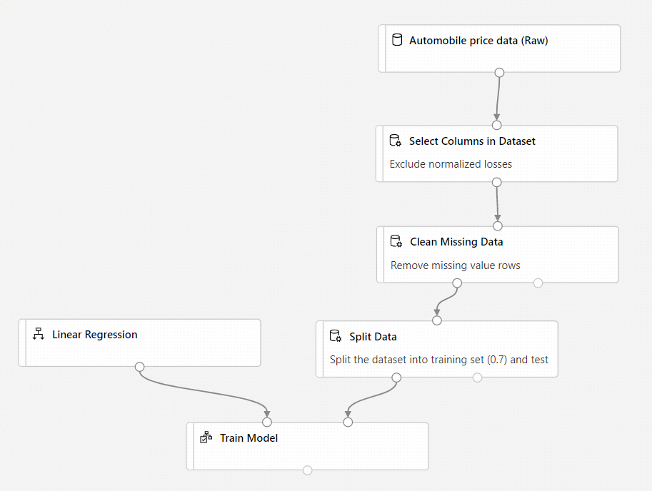 Capture d’écran montrant la configuration correcte du pipeline après l’ajout du composant Effectuer l’apprentissage du modèle.