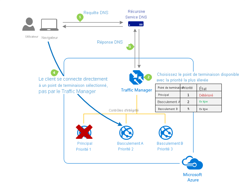 Diagramme de la méthode de routage du trafic « prioritaire » d’Azure Traffic Manager.