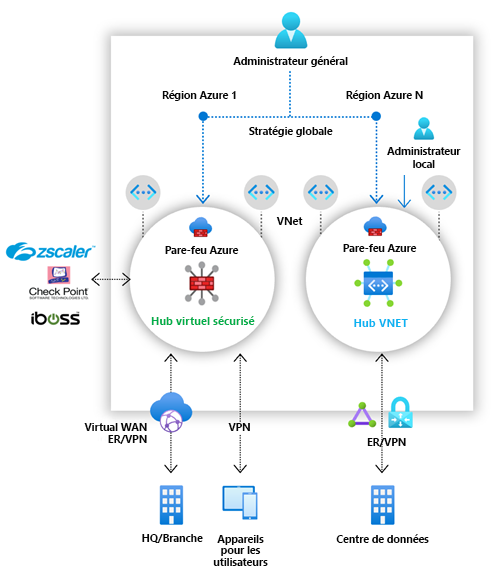 Diagramme de plusieurs instances de Pare-feu Azure dans un hub virtuel sécurisé et un réseau virtuel hub.