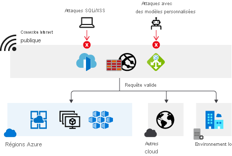 Capture d’écran de Web Application Firewall.