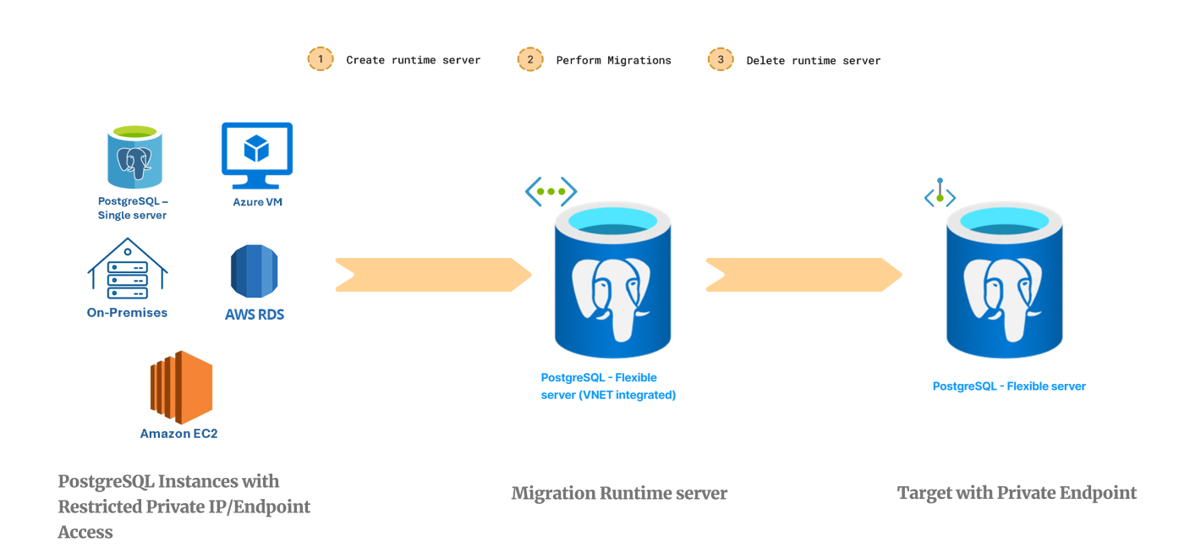 Capture d’écran montrant Migration Runtime Server.