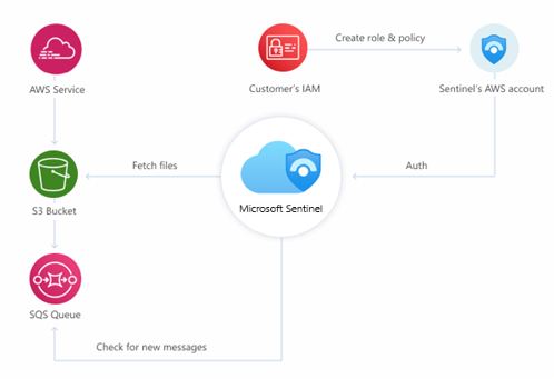 Capture d’écran de l’architecture du connecteur AWS S3.