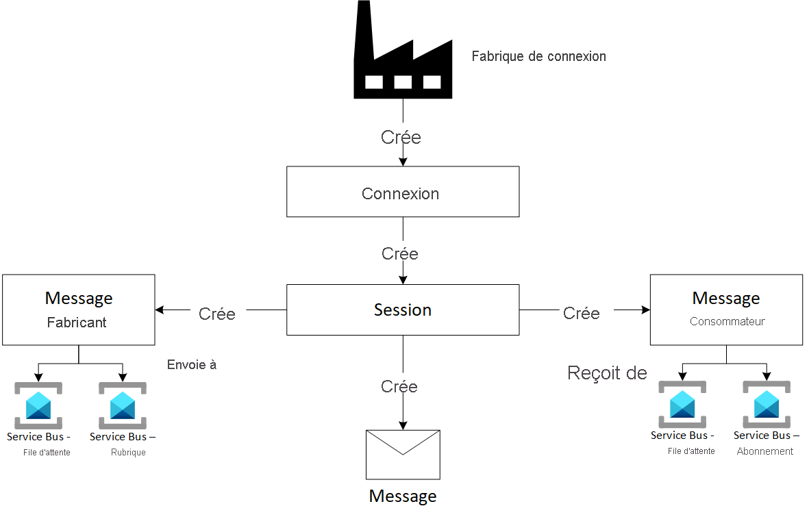 Diagram showing JMS 1.1 Programming model.