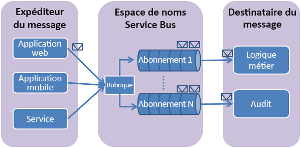 Image montrant le fonctionnement des rubriques et des abonnements.