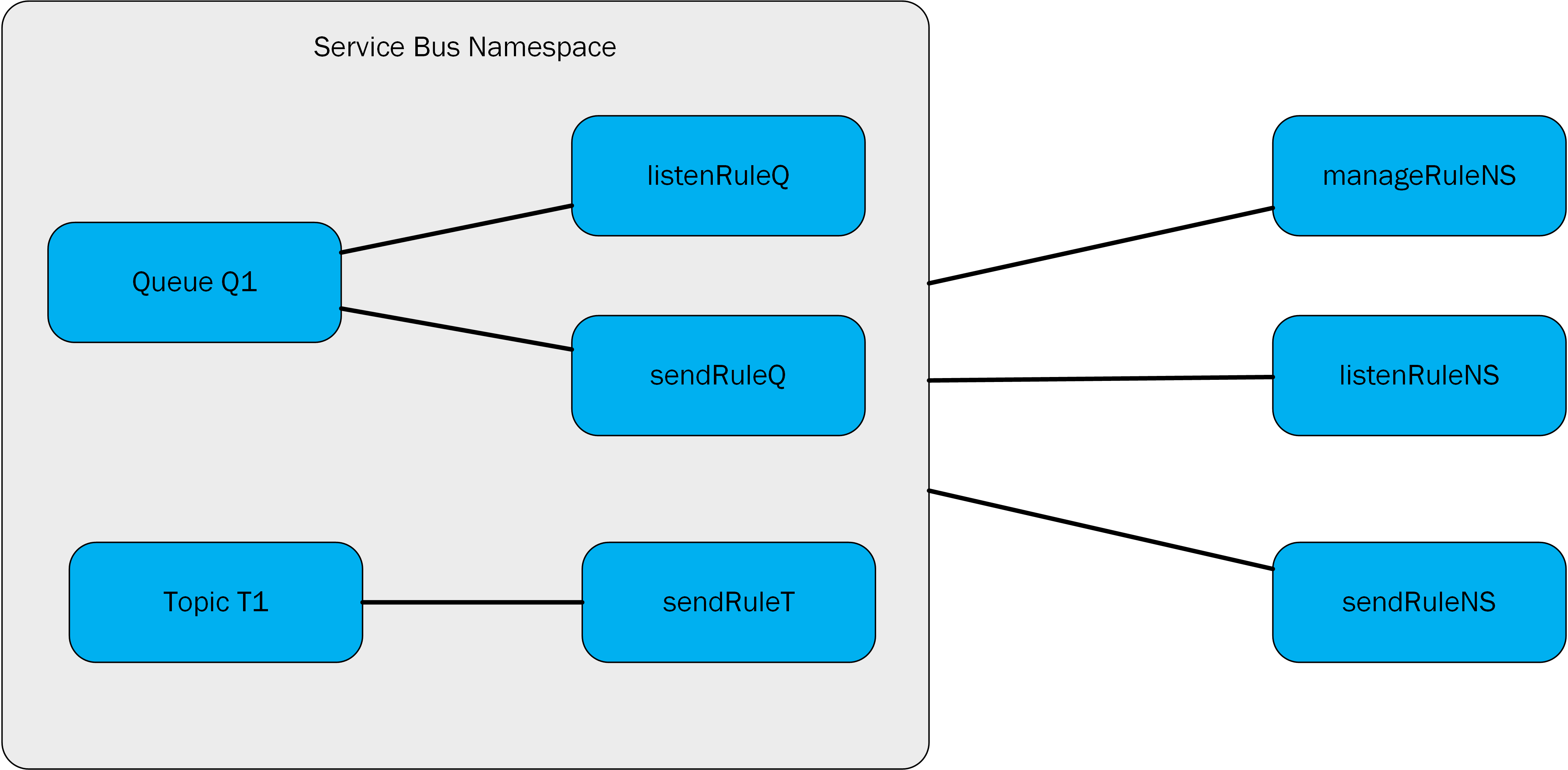 Diagramme montrant un exemple d’espace de noms avec quelques règles d’autorisation.