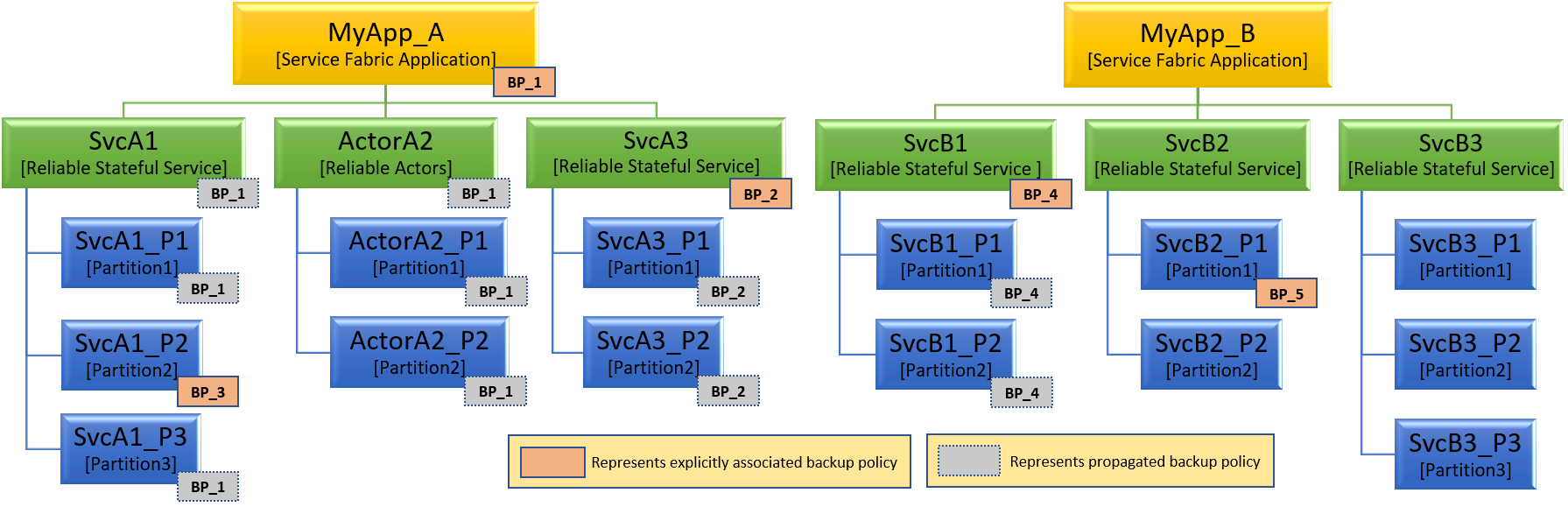 Hiérarchie des applications Service Fabric