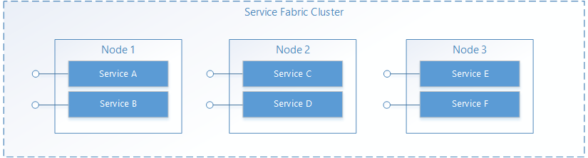 Répartition des services