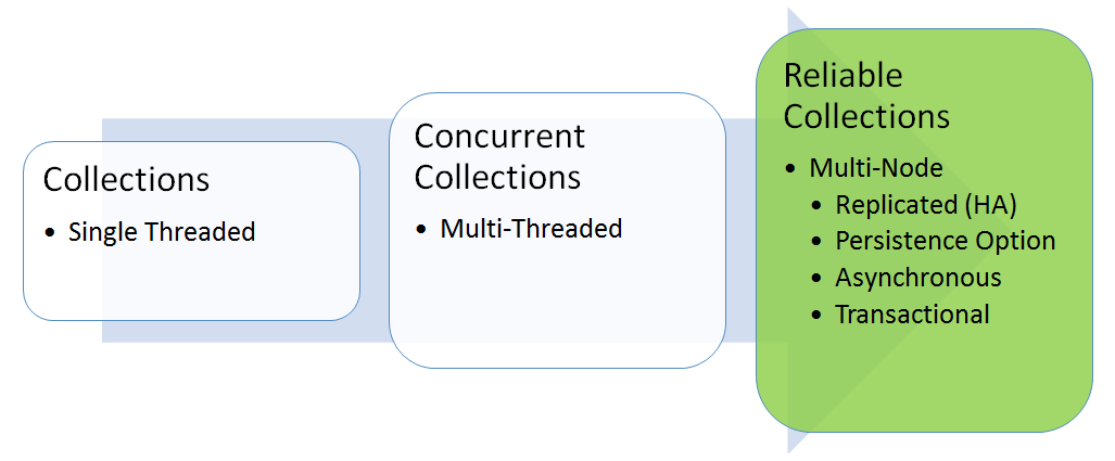 Image de l'évolution des collections.