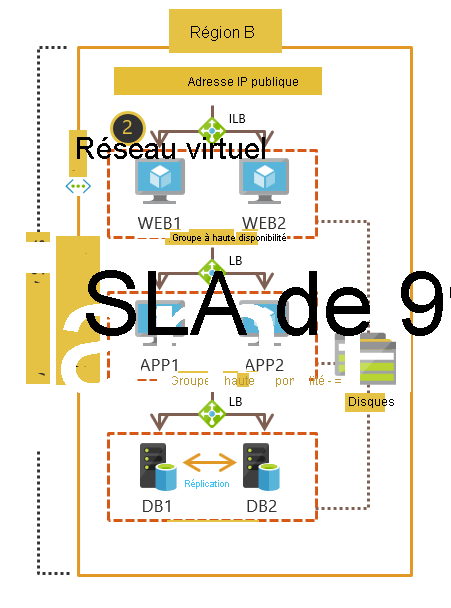 Déploiement de machines virtuelles entre groupes à haute disponibilité