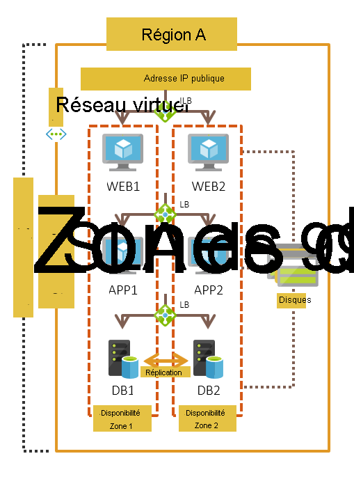 Déploiement de zone de disponibilité