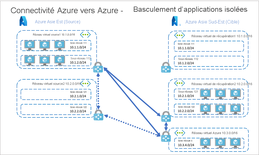 Ressources dans un basculement d’application Azure