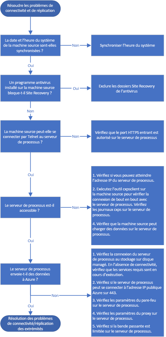 Flowchart showing steps to troubleshoot connectivity and replication.