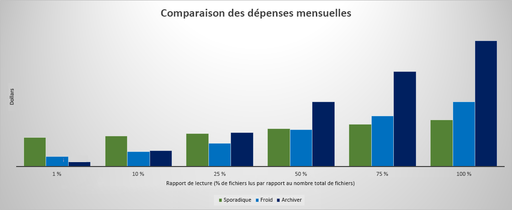 Dépenses mensuelles du niveau froid et du niveau archive