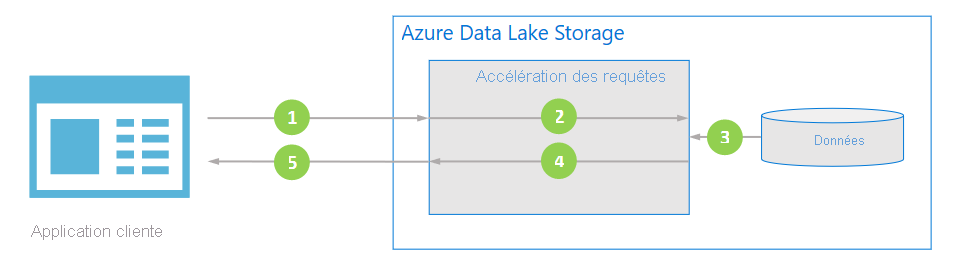 Vue d’ensemble de l’accélération des requêtes