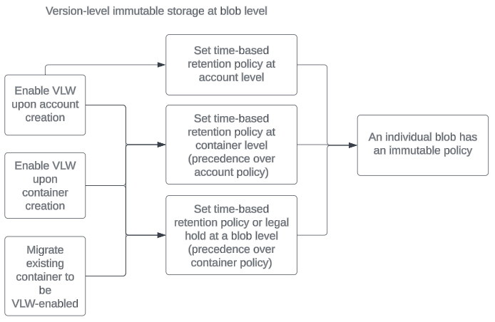 Diagramme de définition d’une stratégie pour le stockage immuable de niveau version au niveau de l’objet blob.