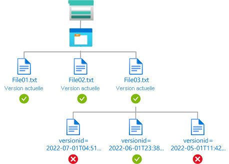 Diagramme de condition illustrant un accès en lecture à une version spécifique de l’objet blob.