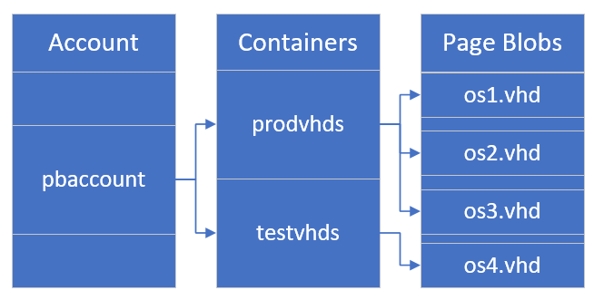 Capture d’écran montrant les relations entre le compte, les conteneurs et les objets blob de pages