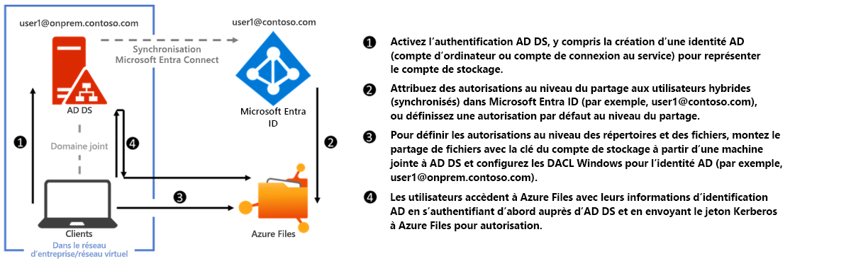 Diagramme illustrant l’authentification AD DS locale sur des partages de fichiers Azure via SMB.