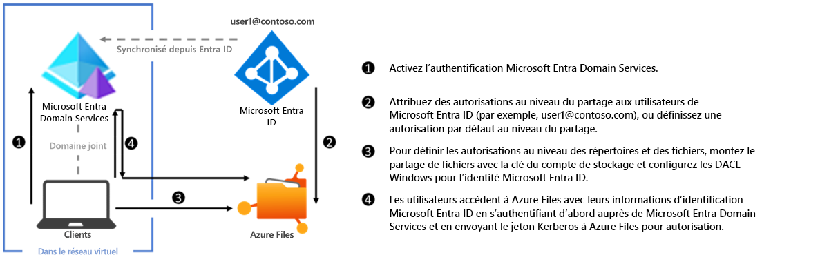 Diagramme de la configuration pour l’authentification Microsoft Entra Domain Services avec Azure Files sur SMB.