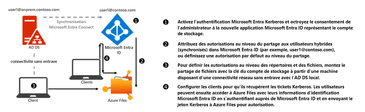 Diagramme de la configuration pour l’authentification Microsoft Entra Kerberos pour des identités hybrides sur SMB.