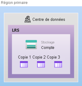 Diagramme montrant comment les données sont répliquées dans un centre de données unique avec le stockage LRS.