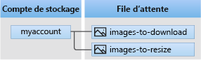 Diagram of Queue storage architecture