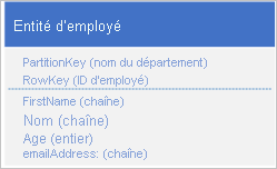 Graphic of employee entity where a client application can use a point query to retrieve an individual employee entity by using the department name and the employee ID (the PartitionKey and RowKey values).