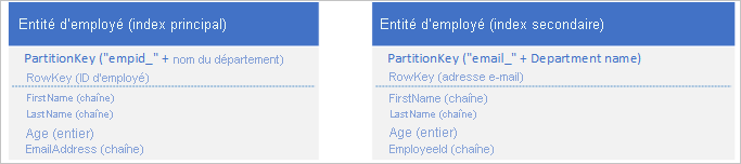 Graphic showing employee entity with primary index and employee entity with secondary index