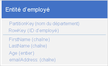 Graphic of employee entity structure where a client application can efficiently retrieve an individual employee entity by using the department name and the employee ID (the PartitionKey and RowKey).