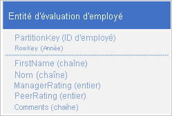 Graphic of employee review entity