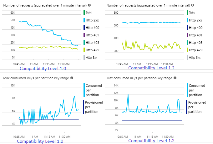 Capture d’écran de la comparaison des métriques Azure Cosmos DB.