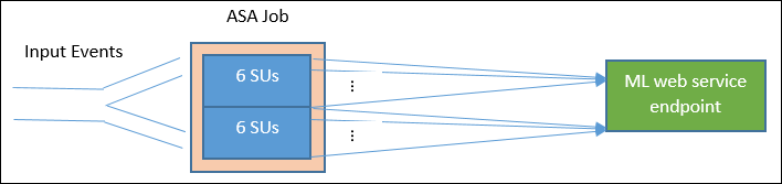 Mettre à l’échelle Stream Analytics avec Studio (classique) Fonctions deux exemple de travail