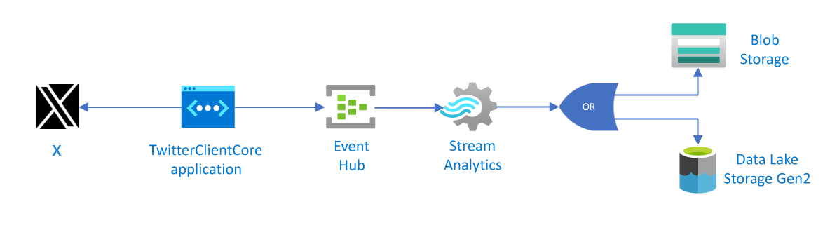 Diagramme montrant les différents services et applications utilisés pour construire la solution.